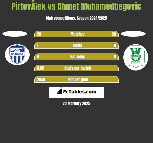 PirtovÅ¡ek vs Ahmet Muhamedbegovic h2h player stats