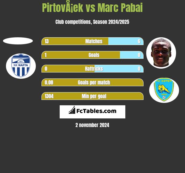 PirtovÅ¡ek vs Marc Pabai h2h player stats