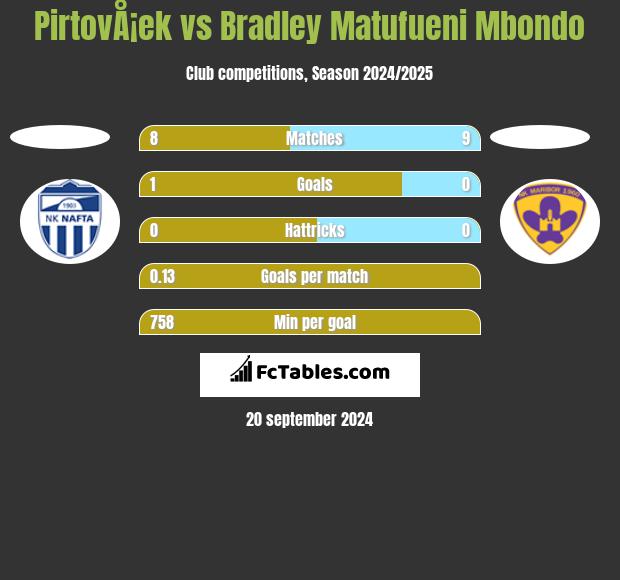 PirtovÅ¡ek vs Bradley Matufueni Mbondo h2h player stats