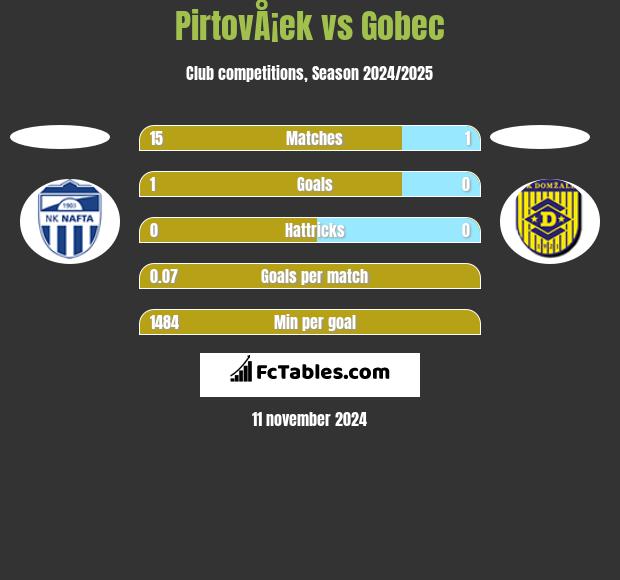 PirtovÅ¡ek vs Gobec h2h player stats