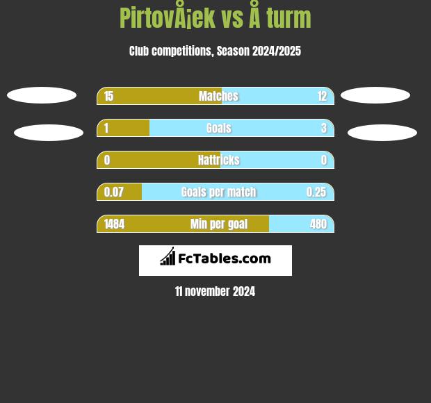 PirtovÅ¡ek vs Å turm h2h player stats