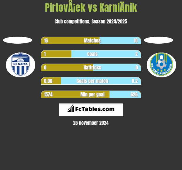 PirtovÅ¡ek vs KarniÄnik h2h player stats