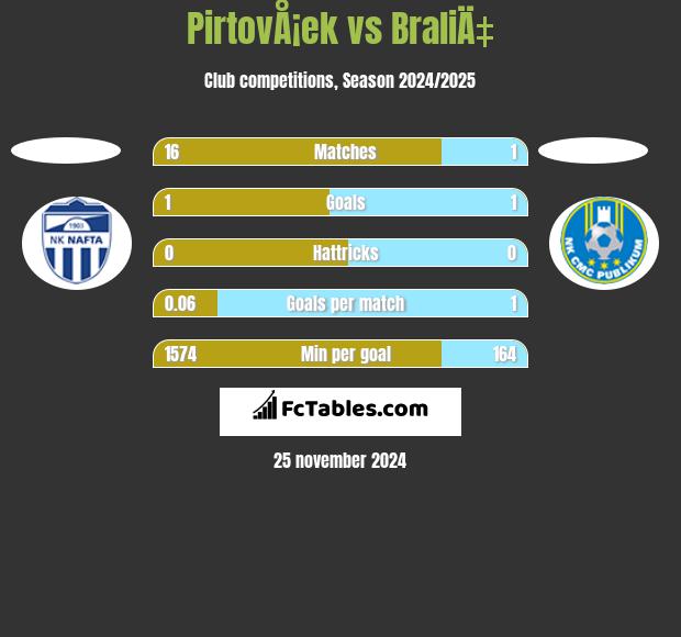 PirtovÅ¡ek vs BraliÄ‡ h2h player stats