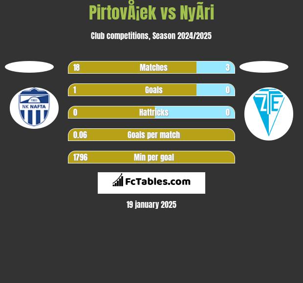 PirtovÅ¡ek vs NyÃ­ri h2h player stats