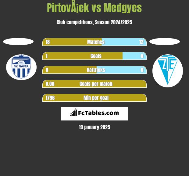 PirtovÅ¡ek vs Medgyes h2h player stats