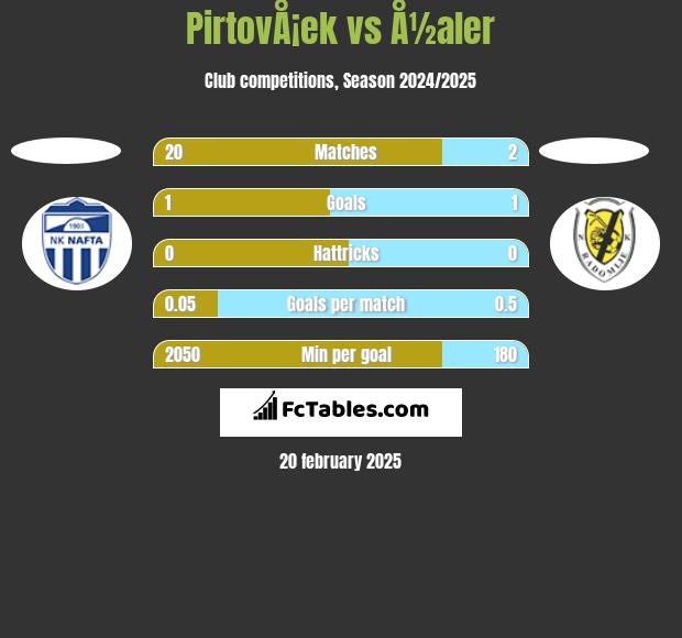 PirtovÅ¡ek vs Å½aler h2h player stats