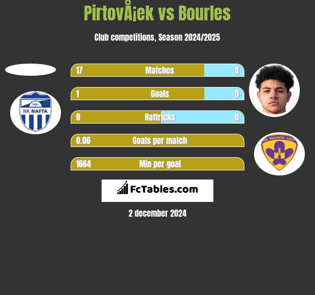 PirtovÅ¡ek vs Bourles h2h player stats