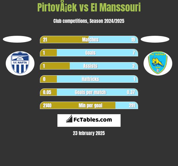 PirtovÅ¡ek vs El Manssouri h2h player stats