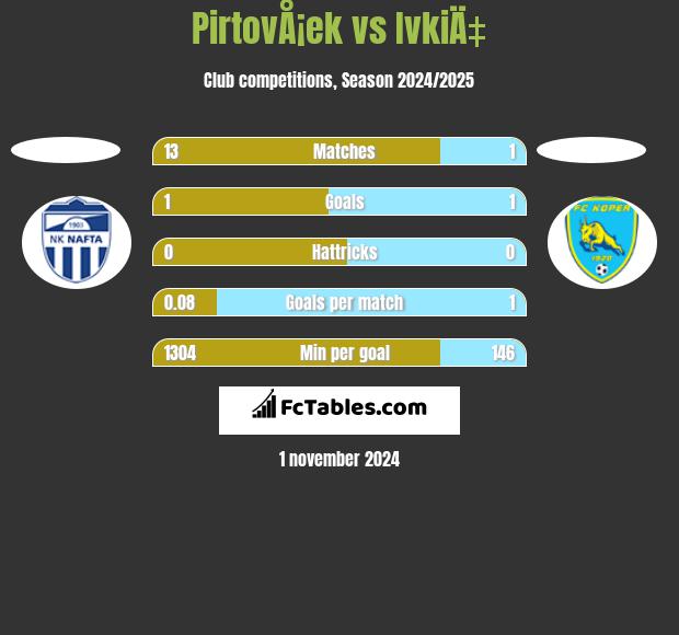 PirtovÅ¡ek vs IvkiÄ‡ h2h player stats