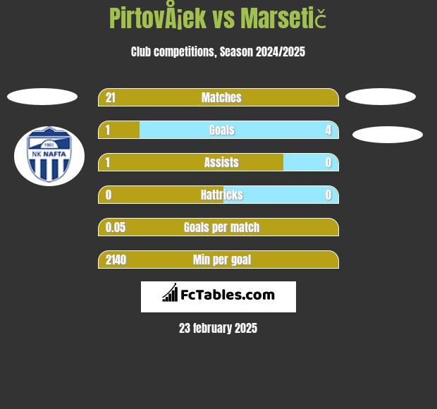 PirtovÅ¡ek vs Marsetič h2h player stats