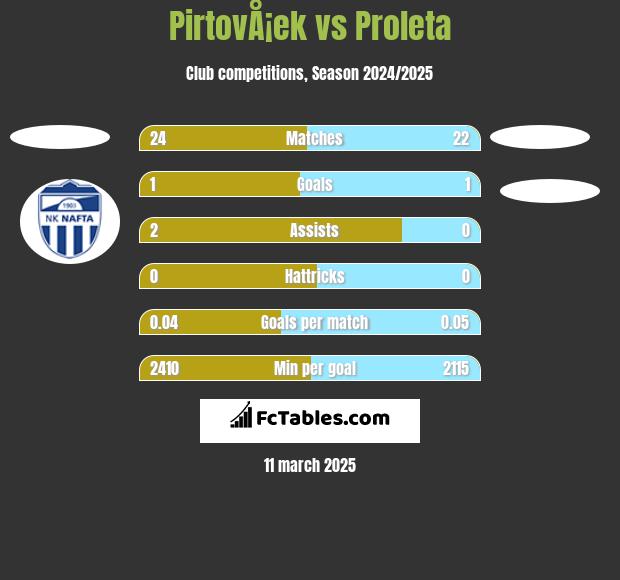 PirtovÅ¡ek vs Proleta h2h player stats