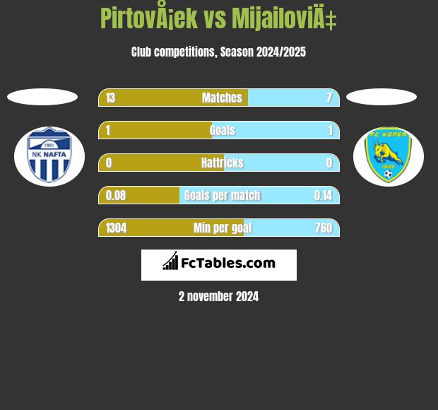 PirtovÅ¡ek vs MijailoviÄ‡ h2h player stats