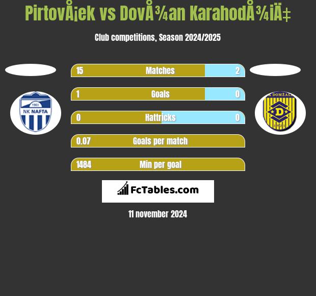 PirtovÅ¡ek vs DovÅ¾an KarahodÅ¾iÄ‡ h2h player stats