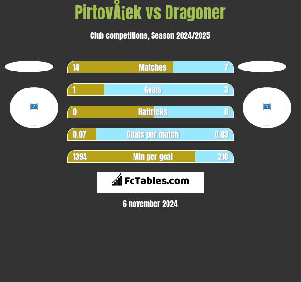 PirtovÅ¡ek vs Dragoner h2h player stats