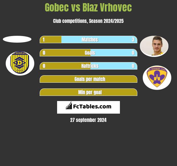 Gobec vs Blaz Vrhovec h2h player stats