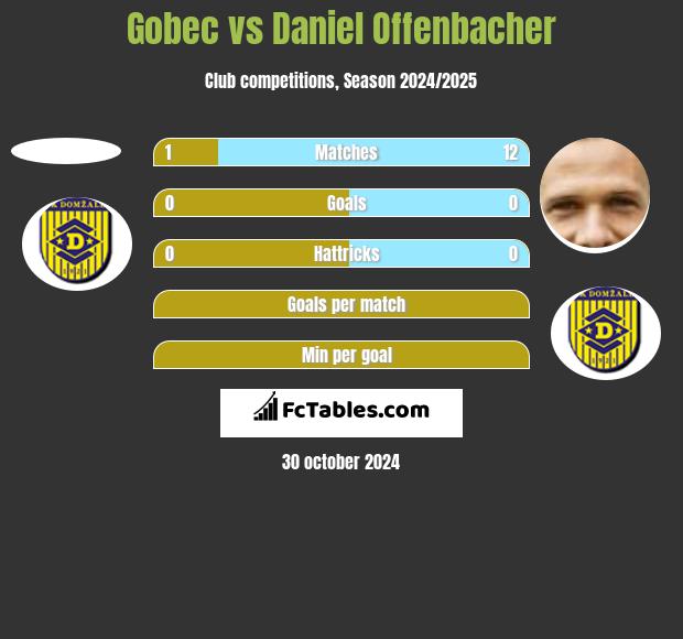 Gobec vs Daniel Offenbacher h2h player stats