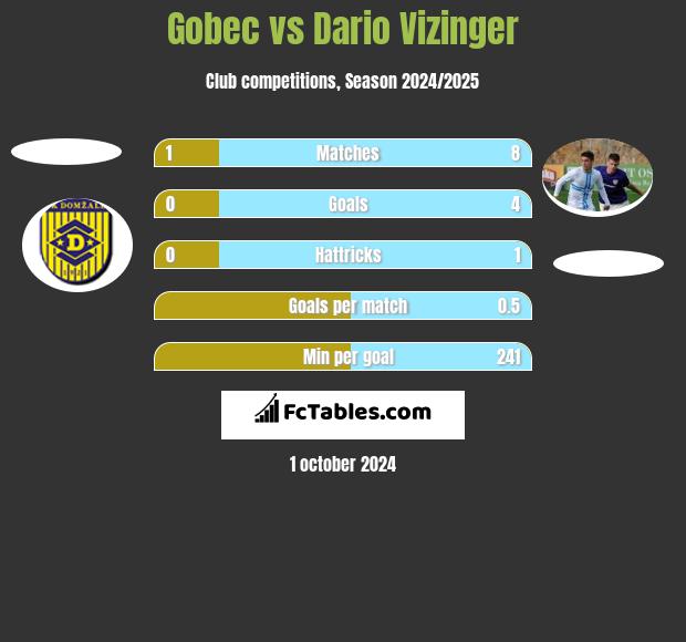 Gobec vs Dario Vizinger h2h player stats