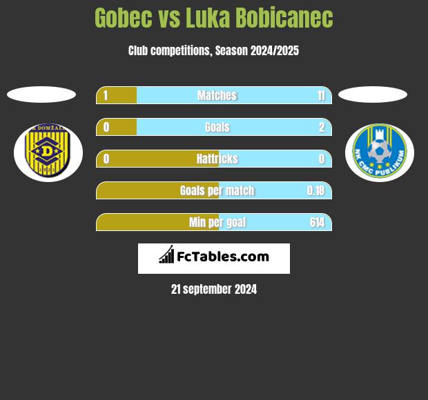 Gobec vs Luka Bobicanec h2h player stats