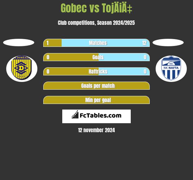 Gobec vs TojÄiÄ‡ h2h player stats