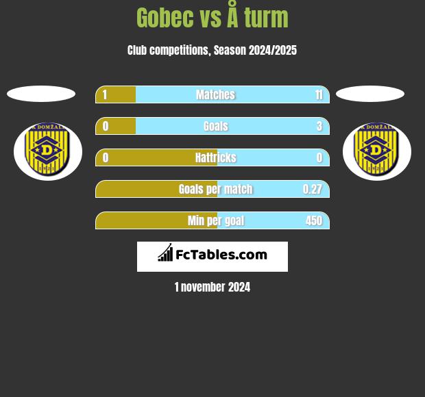 Gobec vs Å turm h2h player stats