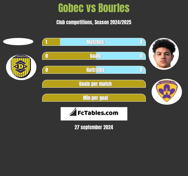 Gobec vs Bourles h2h player stats