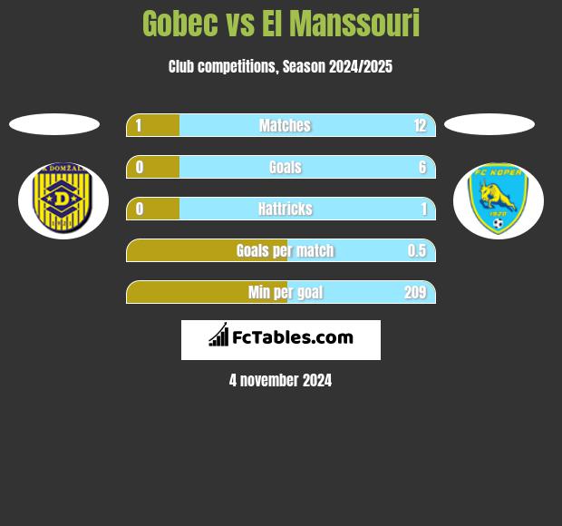 Gobec vs El Manssouri h2h player stats