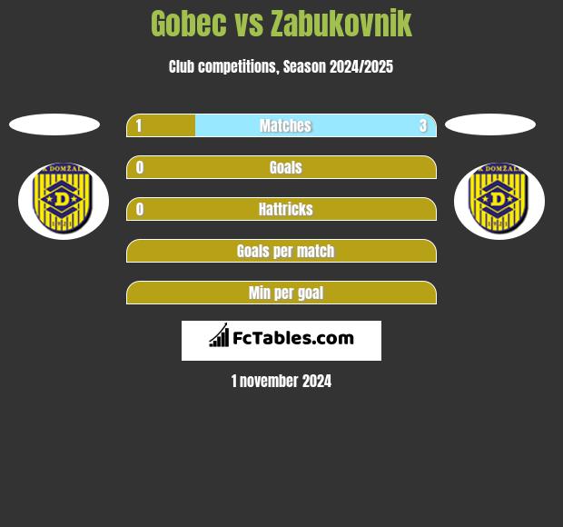 Gobec vs Zabukovnik h2h player stats