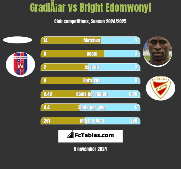 GradiÅ¡ar vs Bright Edomwonyi h2h player stats