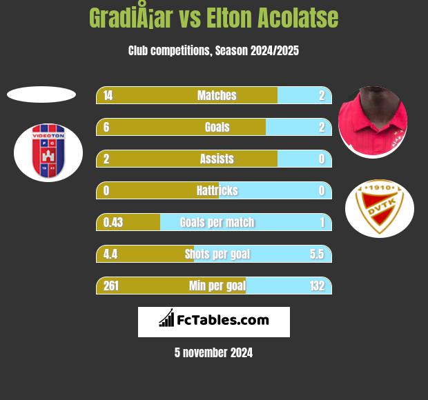 GradiÅ¡ar vs Elton Acolatse h2h player stats