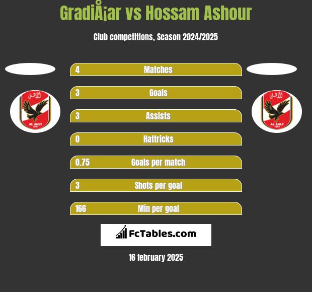 GradiÅ¡ar vs Hossam Ashour h2h player stats