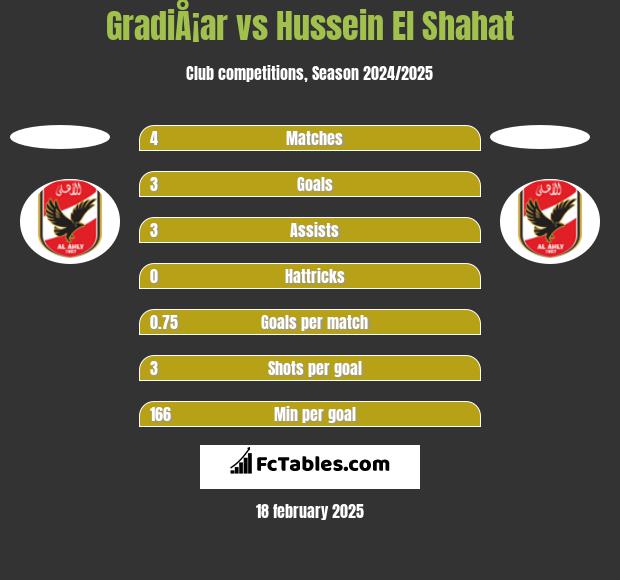 GradiÅ¡ar vs Hussein El Shahat h2h player stats