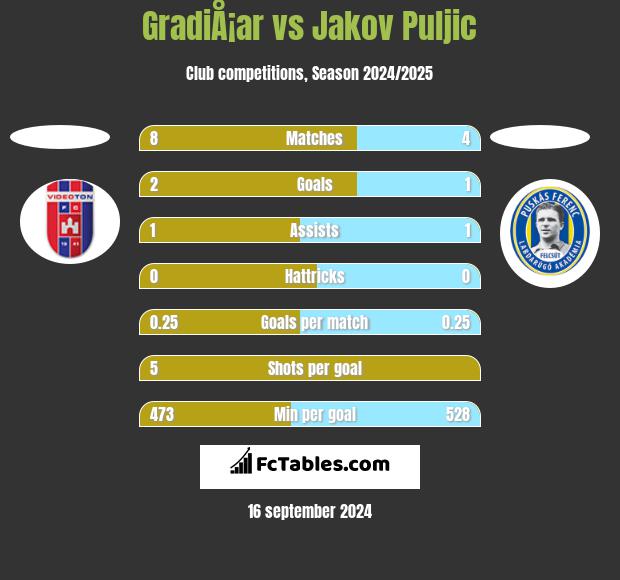 GradiÅ¡ar vs Jakov Puljic h2h player stats