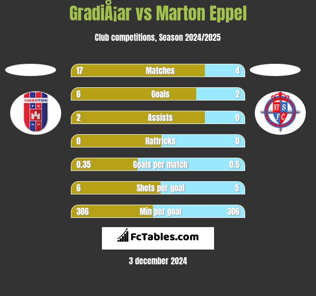 GradiÅ¡ar vs Marton Eppel h2h player stats