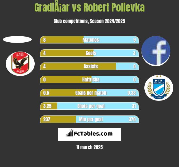 GradiÅ¡ar vs Robert Polievka h2h player stats