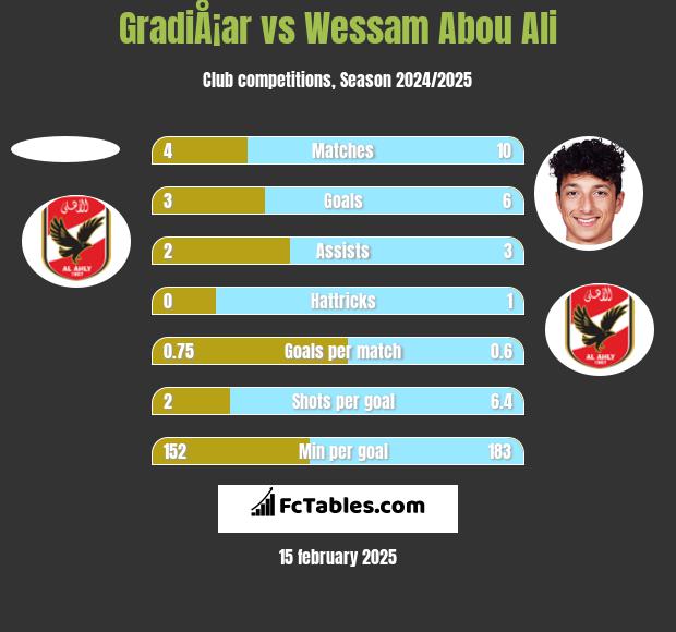 GradiÅ¡ar vs Wessam Abou Ali h2h player stats