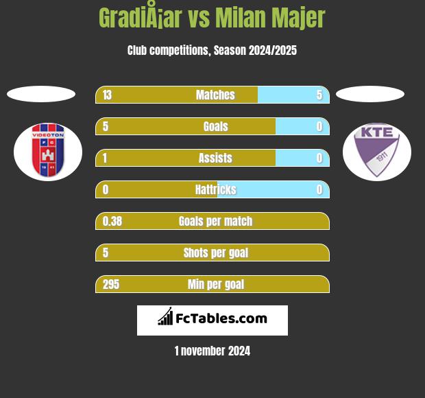 GradiÅ¡ar vs Milan Majer h2h player stats