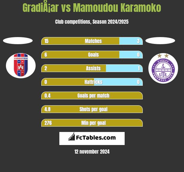 GradiÅ¡ar vs Mamoudou Karamoko h2h player stats