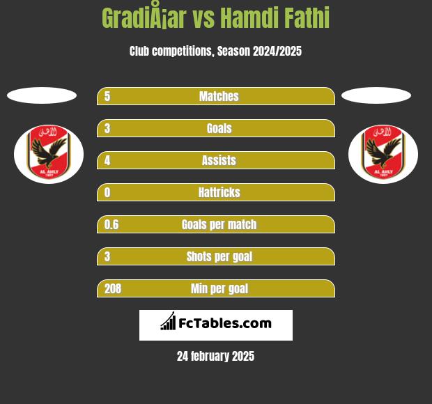 GradiÅ¡ar vs Hamdi Fathi h2h player stats