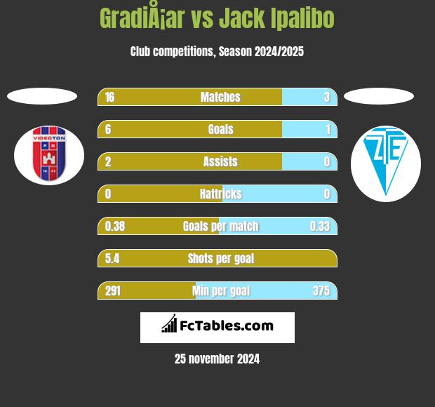 GradiÅ¡ar vs Jack Ipalibo h2h player stats