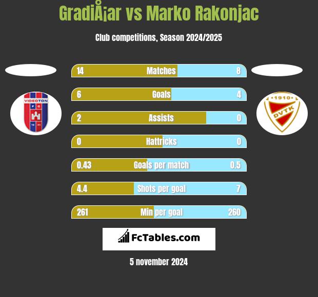 GradiÅ¡ar vs Marko Rakonjac h2h player stats