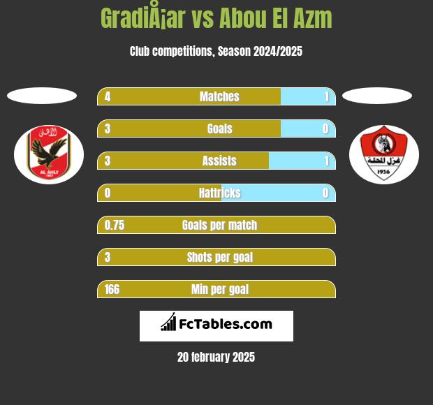 GradiÅ¡ar vs Abou El Azm h2h player stats