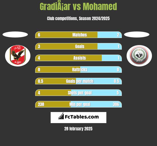 GradiÅ¡ar vs Mohamed h2h player stats