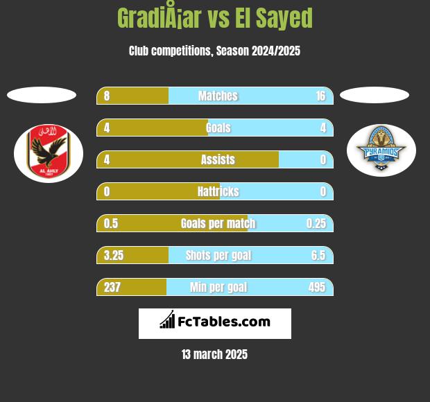 GradiÅ¡ar vs El Sayed h2h player stats