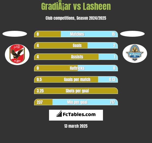 GradiÅ¡ar vs Lasheen h2h player stats