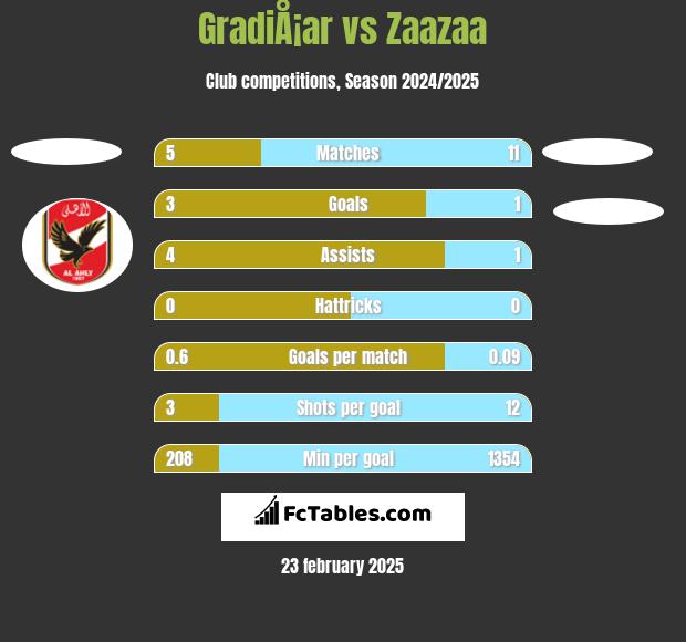 GradiÅ¡ar vs Zaazaa h2h player stats