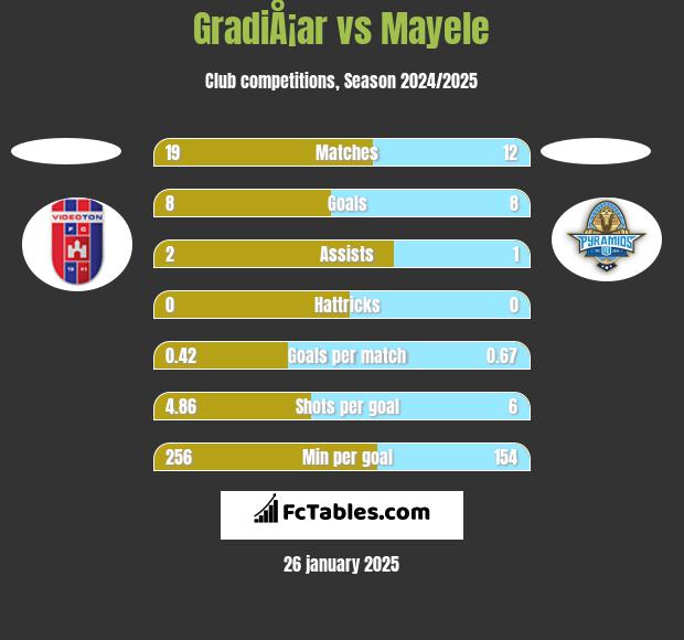 GradiÅ¡ar vs Mayele h2h player stats