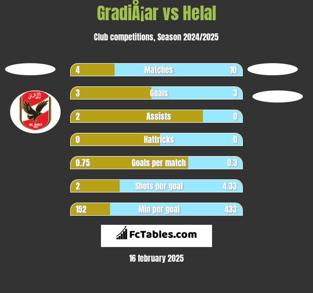 GradiÅ¡ar vs Helal h2h player stats