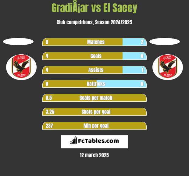 GradiÅ¡ar vs El Saeey h2h player stats