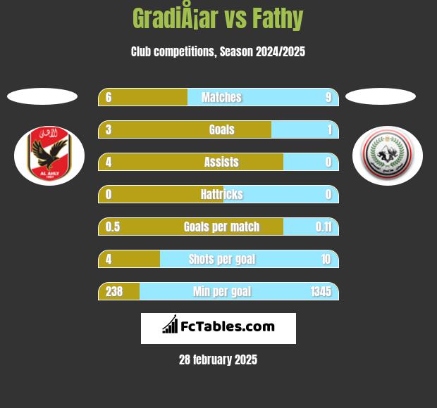 GradiÅ¡ar vs Fathy h2h player stats