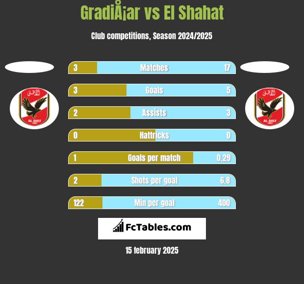 GradiÅ¡ar vs El Shahat h2h player stats